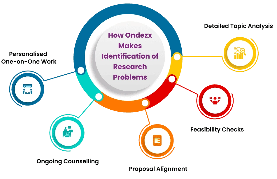 how-ondezx-makes-identification-of-research-problems